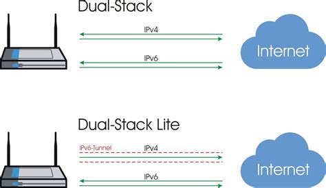 DS-Lite uses IPv4-in-IPv6 tunneling to send a subscribers IPv4 packet through a tunnel on the IPv6 access network to the ISP. . Dualstack lite vs dualstack